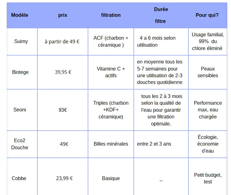 Coffret PEAU DOUCE pommeau filtrant Blanc